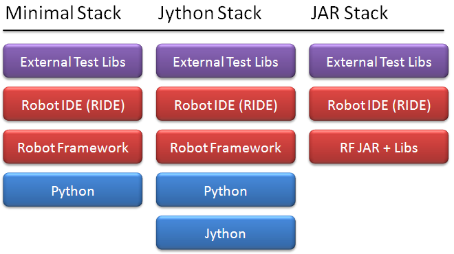 Robot Framework 安装堆栈