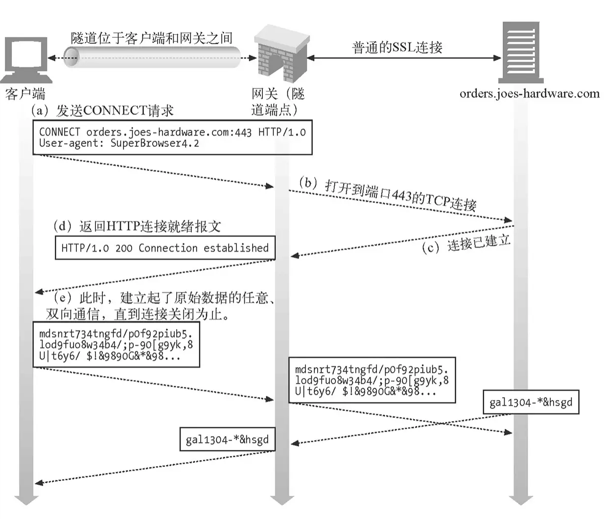 HTTP 隧道