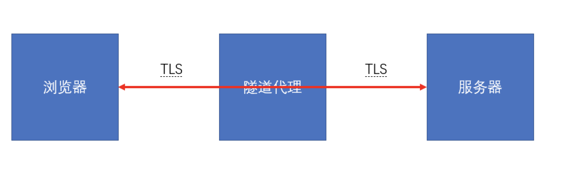 TLS 示意图 1