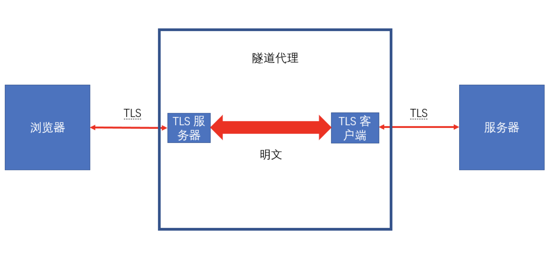 TLS 示意图 2