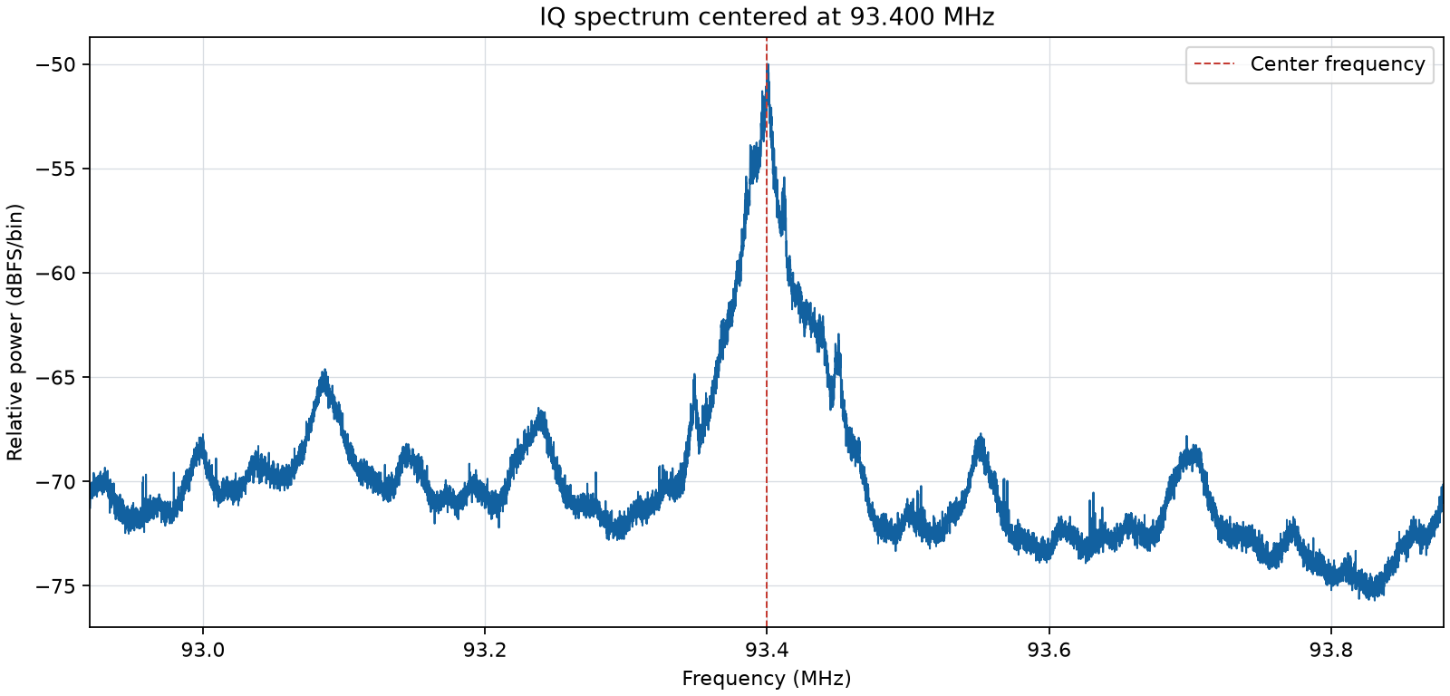 93.4 MHz 附近的 IQ 平均功率频谱