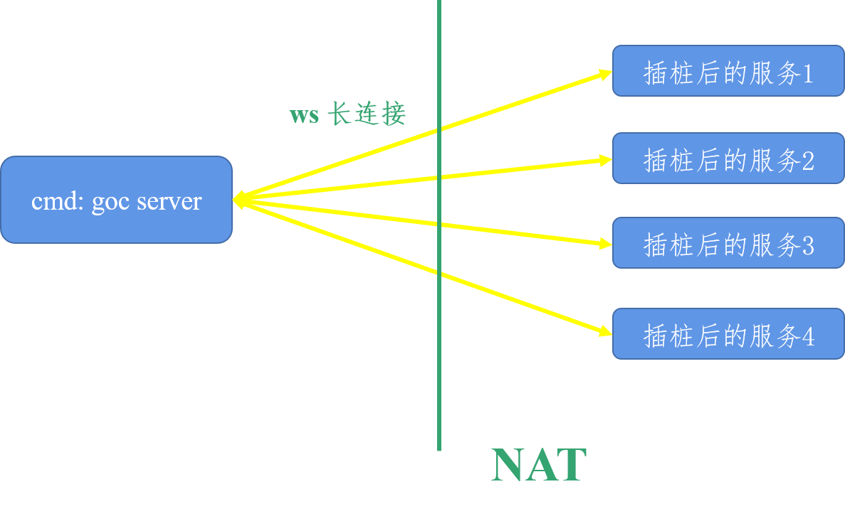 goc server ws 注册中心