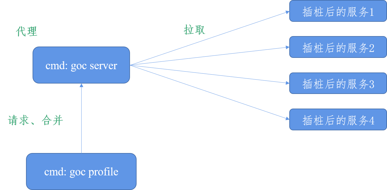 goc server 注册中心