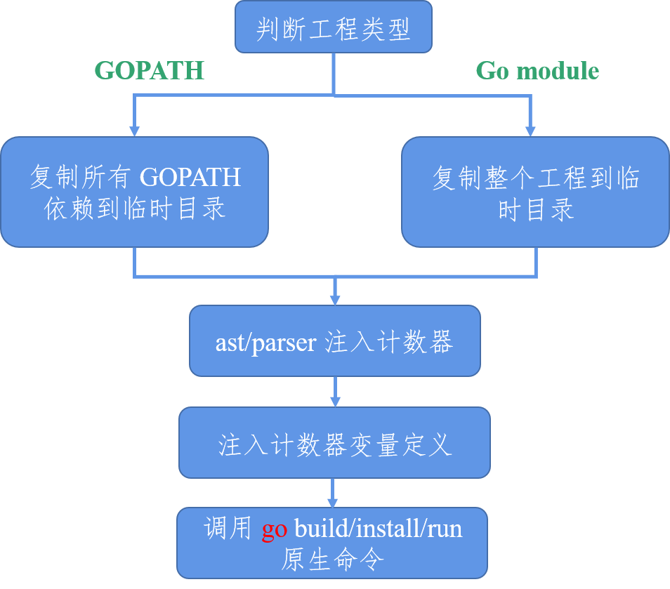 goc 临时目录