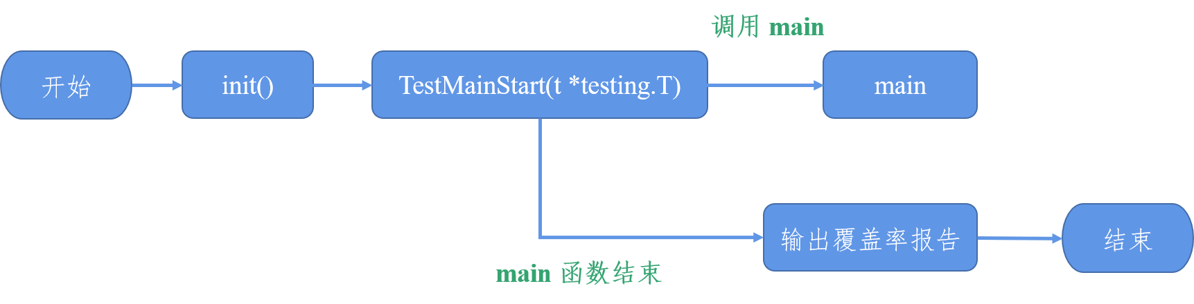 传统 Go 集测覆盖率收集方法示意图