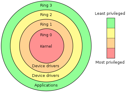 x86 保护模式下特权等级