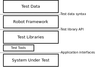 Robot Framework 架构